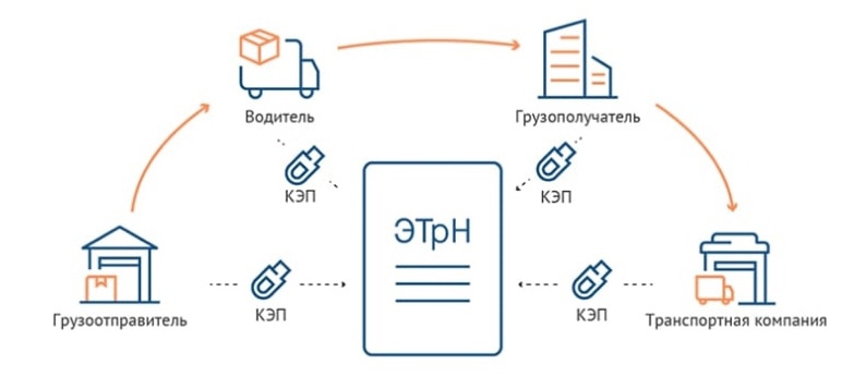 Электронная транспортная накладная (ЭТрН)